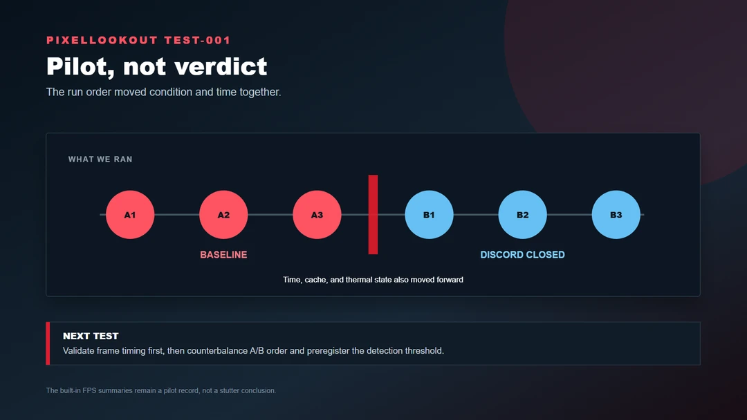 A pilot test diagram showing three baseline runs followed by three Discord-closed runs and the confounding time order