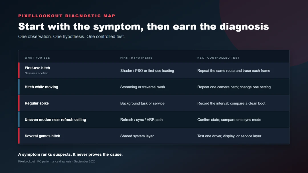 A diagnostic map connecting five PC game stutter symptoms to hypotheses and controlled tests