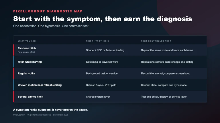 A diagnostic map connecting five PC game stutter symptoms to hypotheses and controlled tests